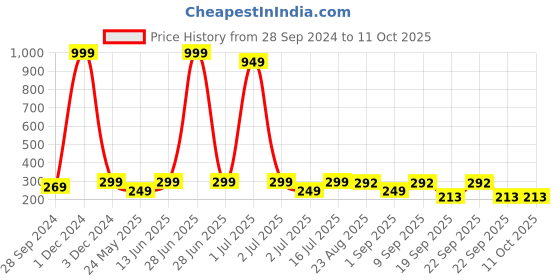 myntra.com YELGO Set of 10 Multicolor Waterproof Long lasting Mini Matte Lipstick yelgo Price History Graph from 28 Sep 2024 to 11 Oct 2025