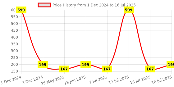 myntra.com YELGO Set Of 100 Artificial Reusable Nails yelgo Price History Graph from 1 Dec 2024 to 16 Jul 2025