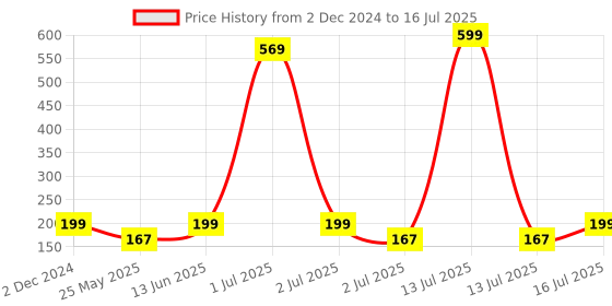 myntra.com YELGO Set of 100 Artificial Reusable Nails With Nail Glue yelgo Price History Graph from 2 Dec 2024 to 16 Jul 2025