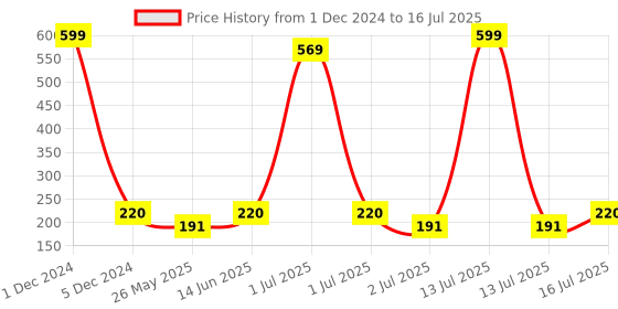 myntra.com YELGO Set of 100 Artificial Reusable Nails With Nail Glue yelgo Price History Graph from 1 Dec 2024 to 16 Jul 2025