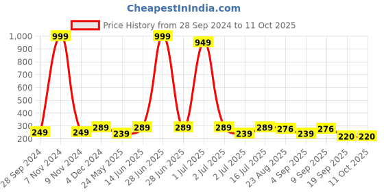 myntra.com YELGO Set of 12 Green Tea Color Moisturizing Lipstick yelgo Price History Graph from 28 Sep 2024 to 11 Oct 2025
