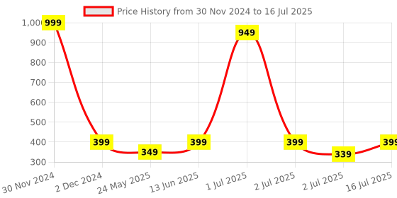 myntra.com YELGO Set of 12 Liquid Lipsticks Matte Finish Long Lasting yelgo Price History Graph from 30 Nov 2024 to 16 Jul 2025