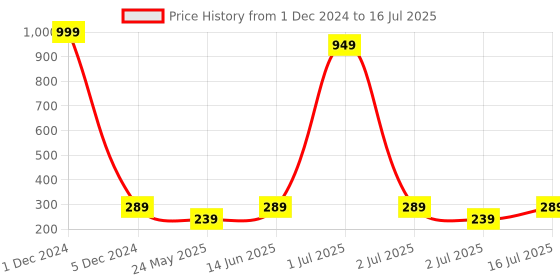 myntra.com YELGO Set Of 12 Matte Amplified Crme Balm Lipstick yelgo Price History Graph from 1 Dec 2024 to 16 Jul 2025
