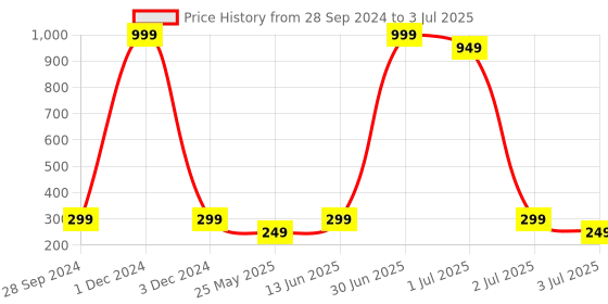myntra.com YELGO Set Of 12 Mini Matte Lip Crayon - 2.5 g Each yelgo Price History Graph from 28 Sep 2024 to 3 Jul 2025