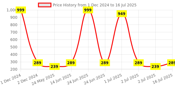myntra.com YELGO Set Of 12 Multicolor Best Matte Amplified Balm Lipstick yelgo Price History Graph from 1 Dec 2024 to 16 Jul 2025