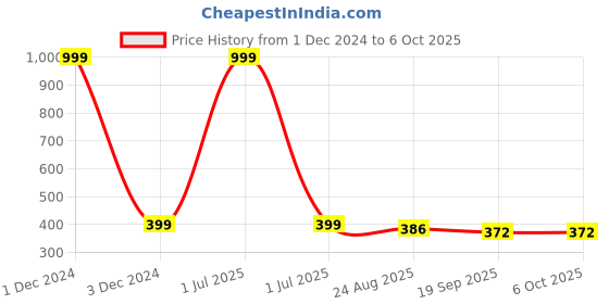 myntra.com YELGO Set Of 12 Multicolor Liquid Lipsticks 60 ml yelgo Price History Graph from 1 Dec 2024 to 4 Oct 2025