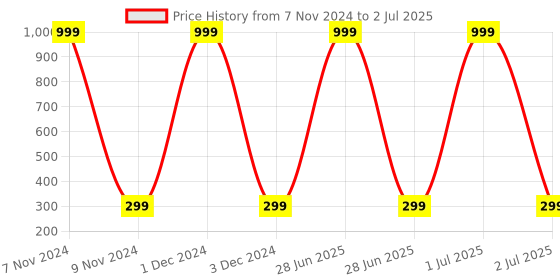 myntra.com YELGO Set Of 12 Multicolor Mini Long Lasting Lipstick yelgo Price History Graph from 7 Nov 2024 to 2 Jul 2025