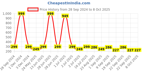 myntra.com YELGO  Set Of 12 Multicoloured Popular Mini Matte Travel Friendly Combo Lipstick yelgo Price History Graph from 28 Sep 2024 to 8 Oct 2025