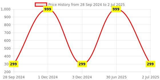 myntra.com YELGO Set Of 12 Pinner Matte Lipsticks - 2.5 g Each yelgo Price History Graph from 28 Sep 2024 to 2 Jul 2025