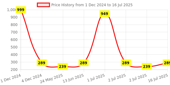myntra.com YELGO Set Of 12 Pinner Matte Mini Lipsticks - 2.5 g Each yelgo Price History Graph from 1 Dec 2024 to 16 Jul 2025