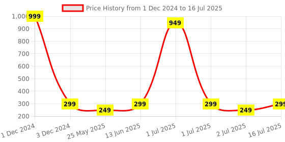myntra.com YELGO Set Of 12 Popular Mini Matte Lipsticks - 2.5 g - 01-02-03-04-05-06-07-08-09-10-11-12 yelgo Price History Graph from 1 Dec 2024 to 16 Jul 2025