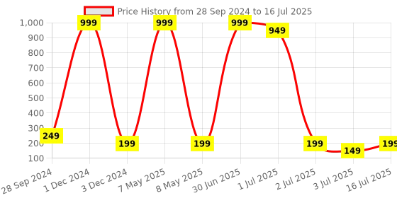 myntra.com YELGO Set Of 2 Color Gel Liquid Lipsticks - 6 ml Each - Red & Maroon yelgo Price History Graph from 28 Sep 2024 to 16 Jul 2025