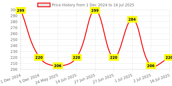 myntra.com YELGO Set Of 2 Concealer & Compact Makeup Combo yelgo Price History Graph from 1 Dec 2024 to 2 Jul 2025
