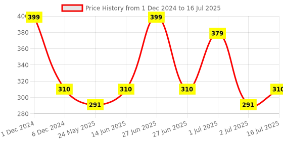myntra.com YELGO Set Of 2 Eyeshadow & Puff Makeup Combo yelgo Price History Graph from 1 Dec 2024 to 2 Jul 2025