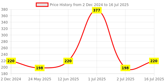 myntra.com YELGO Set Of 2 False Eyelashes & Eye Lash Curler yelgo Price History Graph from 2 Dec 2024 to 16 Jul 2025