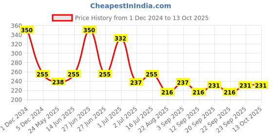myntra.com YELGO Set Of 3 4 Liquid Lipstick- Kajal & Eyeliner Makeup Combo yelgo Price History Graph from 1 Dec 2024 to 12 Oct 2025