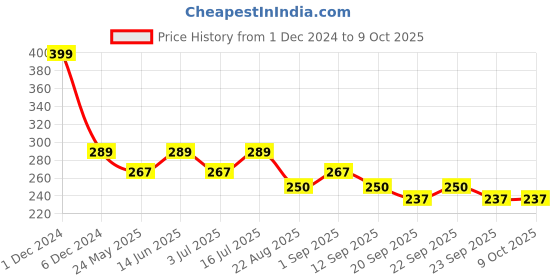 myntra.com YELGO Set Of 3 Eye Makeup Combo yelgo Price History Graph from 1 Dec 2024 to 9 Oct 2025