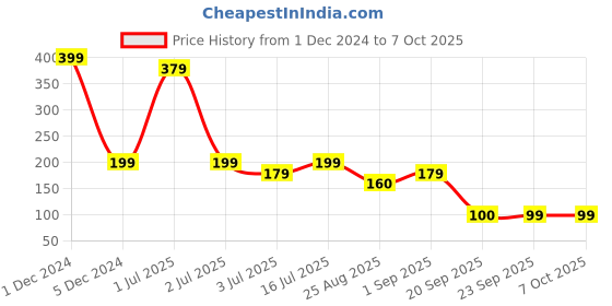 myntra.com YELGO Set Of 3 False Eyelashes Eyelash Curler & Liquid Eyeliner Makeup Combo yelgo Price History Graph from 1 Dec 2024 to 6 Oct 2025