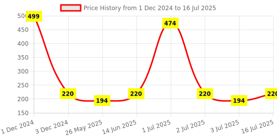 myntra.com YELGO Set Of 4 5 In 1 Lipstick- Kajal & Eyeliner Makeup Combo yelgo Price History Graph from 1 Dec 2024 to 3 Jul 2025