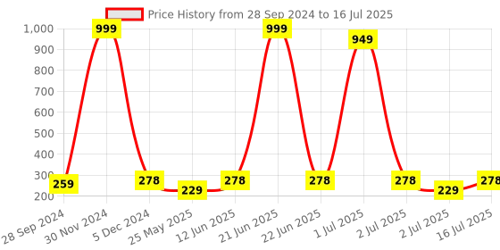 myntra.com YELGO Set Of 4 The Red Edition Liquid Matte Lipstick- 6 ml Each yelgo Price History Graph from 28 Sep 2024 to 2 Jul 2025