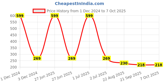 myntra.com YELGO Set Of 5 Makeup Combo Includes 4 Lipsticks & Kajal yelgo Price History Graph from 1 Dec 2024 to 7 Oct 2025