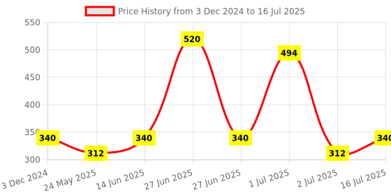 myntra.com YELGO Set Of 6 Face Makeup Combo yelgo Price History Graph from 3 Dec 2024 to 2 Jul 2025