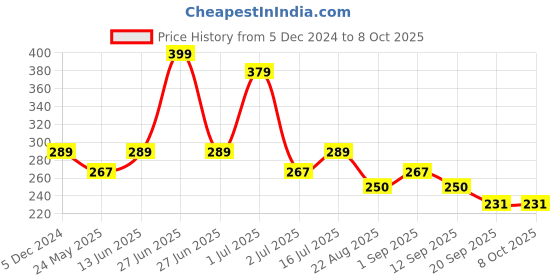 myntra.com YELGO Set Of 7 Eye Makeup Combo yelgo Price History Graph from 5 Dec 2024 to 8 Oct 2025