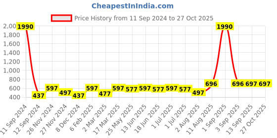 myntra.com yelloe Black Structured Mobile Pouch Sling Bag yelloe Price History Graph from 11 Sep 2024 to 27 Oct 2025