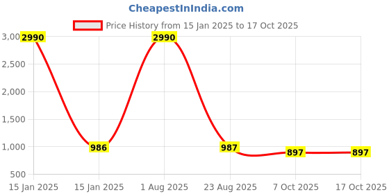 myntra.com yelloe Black Structured Satchel Bag yelloe Price History Graph from 15 Jan 2025 to 16 Oct 2025