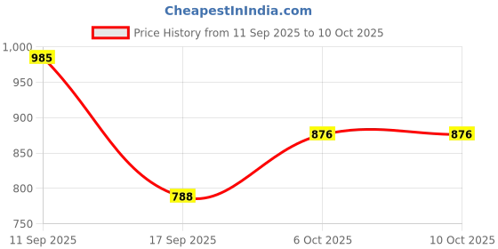 myntra.com Yelloe Black Structured Shoulder Bag yelloe Price History Graph from 11 Sep 2025 to 10 Oct 2025