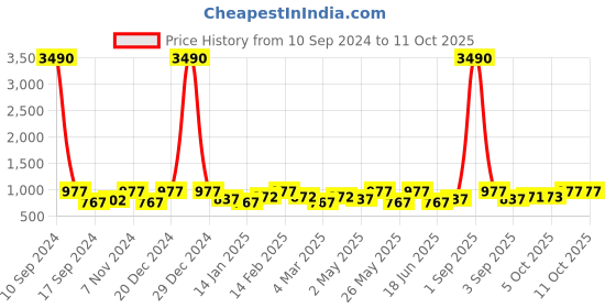 myntra.com yelloe Black Textured Structured Sling Bag yelloe Price History Graph from 10 Sep 2024 to 10 Oct 2025