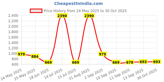 myntra.com Yelloe Blue Denim Baguette Shoulder Bag yelloe Price History Graph from 24 May 2025 to 30 Oct 2025
