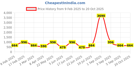 myntra.com yelloe Bowling Shoulder Bag with Quilted yelloe Price History Graph from 9 Feb 2025 to 20 Oct 2025