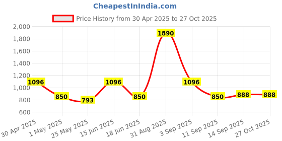 myntra.com yelloe Bucket Sling Bag yelloe Price History Graph from 30 Apr 2025 to 27 Oct 2025