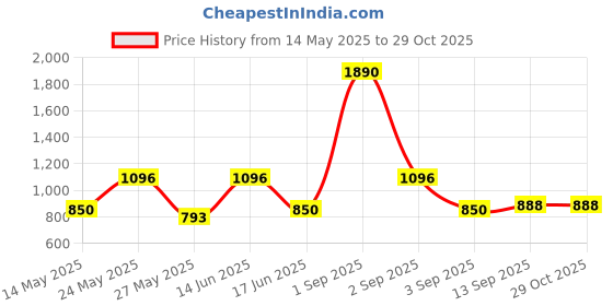 myntra.com yelloe Colourblocked Bucket Sling Bag yelloe Price History Graph from 14 May 2025 to 29 Oct 2025