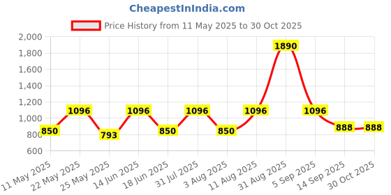 myntra.com yelloe Colourblocked Bucket Sling Bag yelloe Price History Graph from 11 May 2025 to 29 Oct 2025