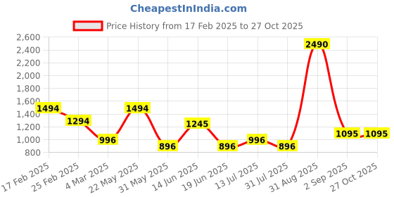 myntra.com yelloe Colourblocked Satchel with Fringed yelloe Price History Graph from 17 Feb 2025 to 27 Oct 2025
