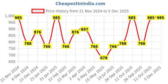 myntra.com yelloe Colourblocked Sling Bag with Cut Work yelloe Price History Graph from 21 Nov 2024 to 5 Dec 2025