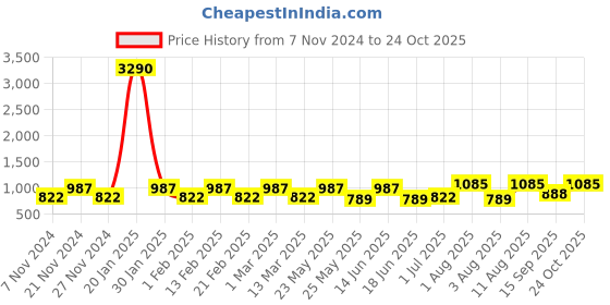myntra.com yelloe Colourblocked Structured Canvas Sling Bag yelloe Price History Graph from 7 Nov 2024 to 24 Oct 2025