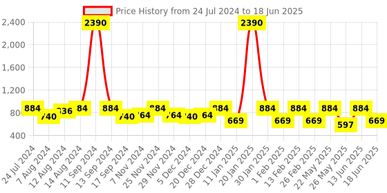 myntra.com yelloe Colourblocked Structured Handheld Bag yelloe Price History Graph from 24 Jul 2024 to 18 Jun 2025