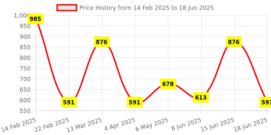myntra.com yelloe Colourblocked Structured Shoulder Bag with Applique yelloe Price History Graph from 14 Feb 2025 to 18 Jun 2025