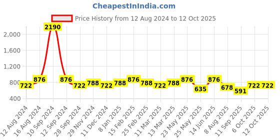 myntra.com yelloe Embellished Solid Tote Bag With Pouch yelloe Price History Graph from 12 Aug 2024 to 12 Oct 2025