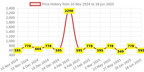 myntra.com yelloe Geometric Printed Structured Handheld Bag yelloe Price History Graph from 10 Nov 2024 to 18 Jun 2025
