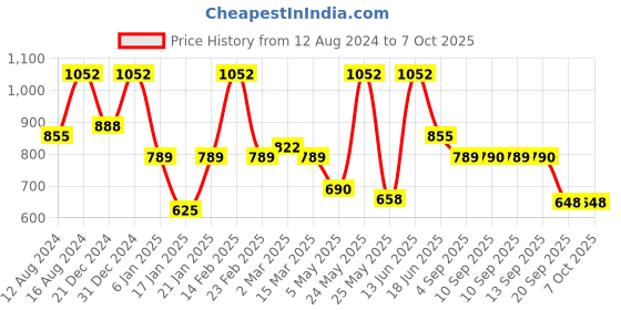 myntra.com yelloe Green Colourblocked Structured Handheld Bag yelloe Price History Graph from 12 Aug 2024 to 5 Oct 2025