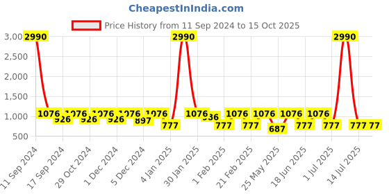 myntra.com yelloe Green Textured Structured Sling Bag with Quilting yelloe Price History Graph from 11 Sep 2024 to 15 Oct 2025