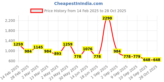myntra.com yelloe Handheld Bag yelloe Price History Graph from 14 Feb 2025 to 27 Oct 2025