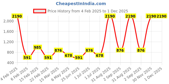 myntra.com yelloe Handheld Bag with Cut Work yelloe Price History Graph from 4 Feb 2025 to 1 Dec 2025