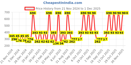 myntra.com Yelloe Kids Pack of 4 Reusable 3-Layers Outdoor Masks yelloe Price History Graph from 21 Nov 2024 to 30 Nov 2025