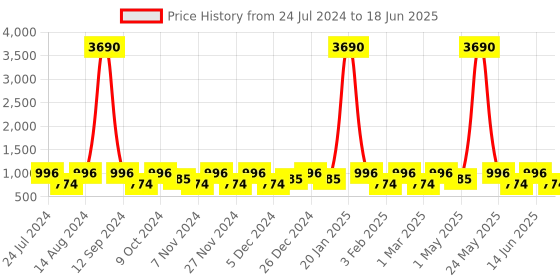 myntra.com yelloe Men Brown Messenger Bag yelloe Price History Graph from 24 Jul 2024 to 18 Jun 2025