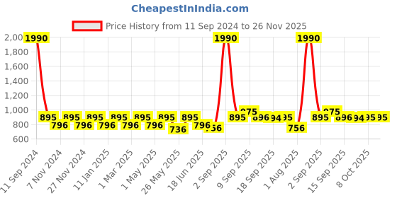 myntra.com yelloe Men Colourblocked Messenger Bag yelloe Price History Graph from 11 Sep 2024 to 25 Nov 2025